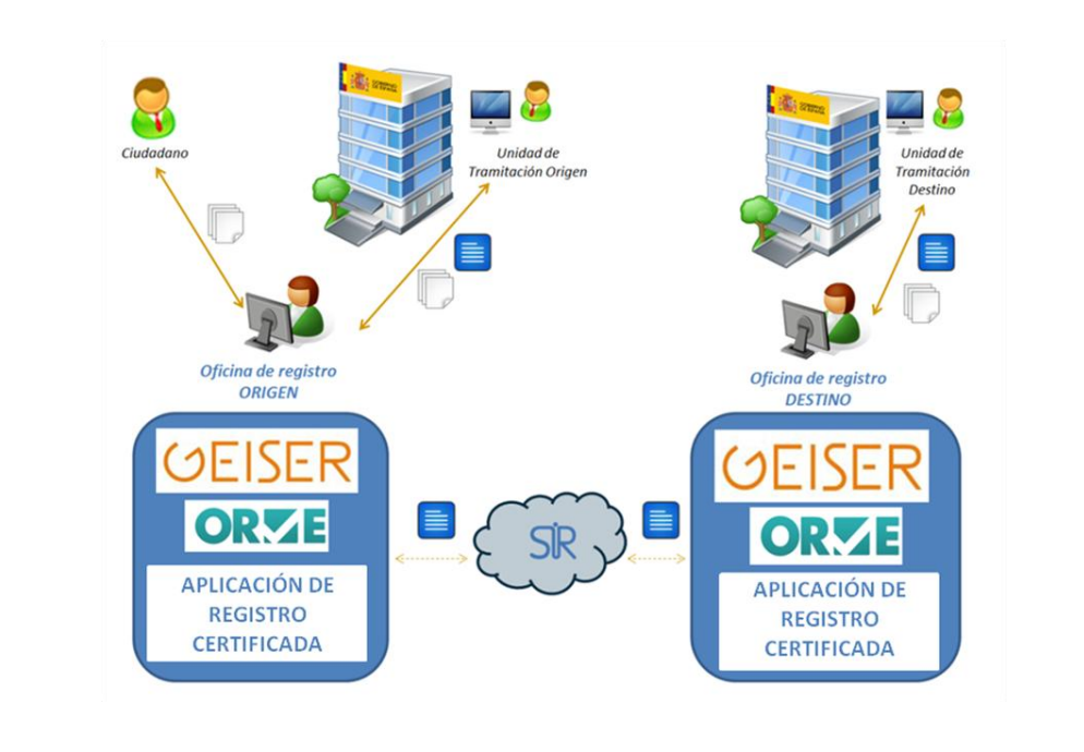Geiser - Gestión Integrada de Servicios de Registro Aeioros soluciones