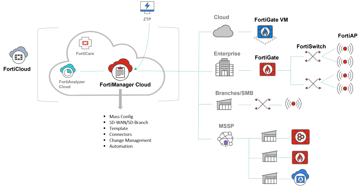 Diagrama Fortinet